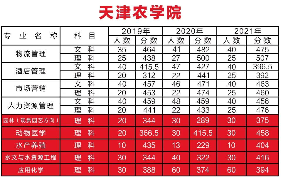 天津農(nóng)學(xué)院專升本錄取分?jǐn)?shù)線2019~2021