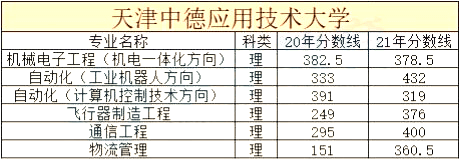 天津市統(tǒng)招專升本院校歷年分?jǐn)?shù)線合集4 (1).png