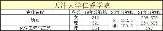 天津市統(tǒng)招專升本院校歷年分?jǐn)?shù)線合集5 (1).png