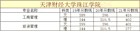 天津市統(tǒng)招專升本院校歷年分?jǐn)?shù)線合集6 (1).png