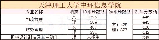 天津市統(tǒng)招專升本院校歷年分?jǐn)?shù)線合集7 (1).png