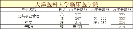 天津市統(tǒng)招專升本院校歷年分?jǐn)?shù)線合集8 (1).png