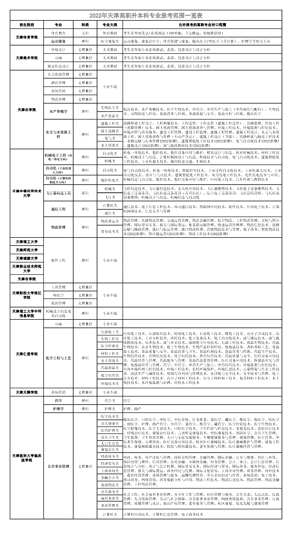 2022年參加天津?qū)Ｉ驹试S報考對口專業(yè)范圍表