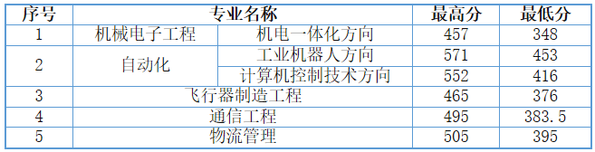 天津中德應(yīng)用技術(shù)大學(xué)2022年專(zhuān)升本各專(zhuān)業(yè)錄取分?jǐn)?shù)統(tǒng)計(jì)
