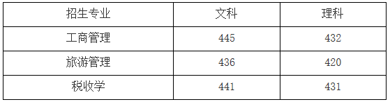 天津財經(jīng)大學(xué)珠江學(xué)院2022年專升本錄取