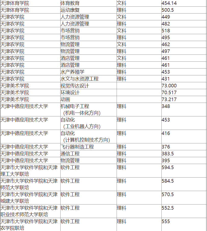 2022天津?qū)Ｉ镜谝慌武浫》謹?shù)線
