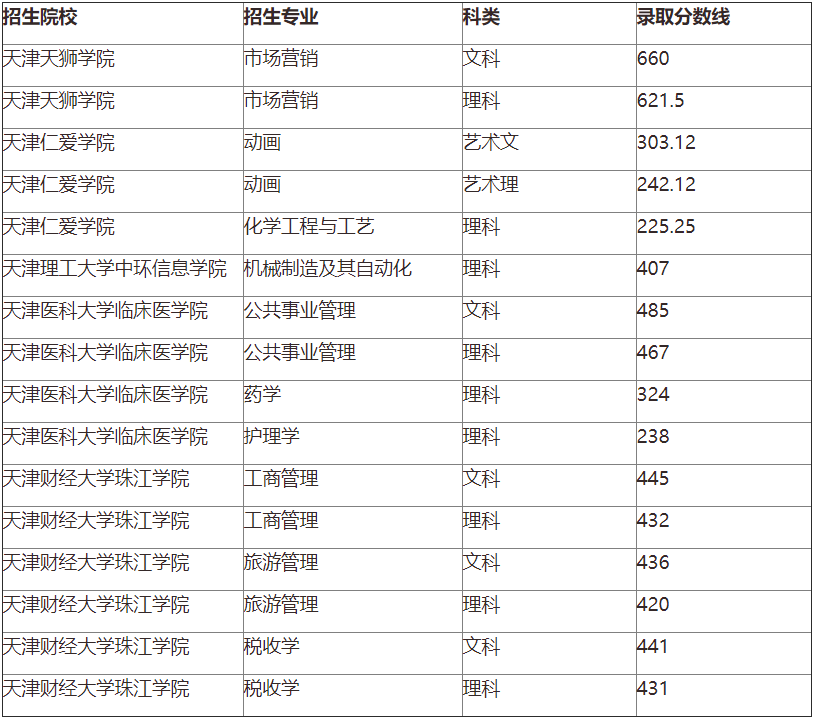2022天津?qū)Ｉ镜诙武浫》謹(jǐn)?shù)線 (1).png