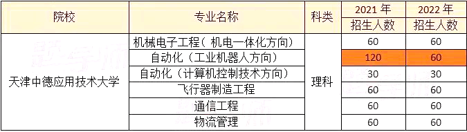 天津中德應(yīng)用技術(shù)大學(xué)專升本2022年與往年招生對比分析