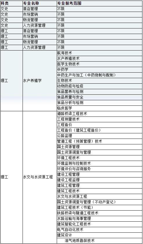 官方！2023年天津農學院專升本招生專業(yè)公布,！