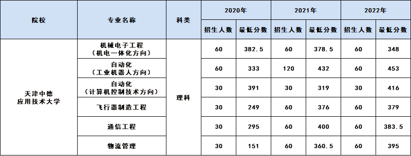 天津中德應(yīng)用技術(shù)大學(xué)專升本分?jǐn)?shù)線多少？歷年匯總
