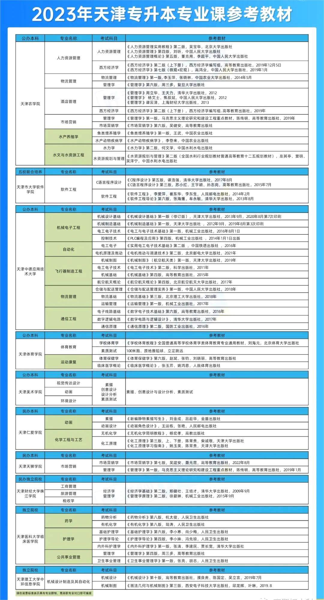 2023年天津?qū)Ｉ緦I(yè)課考試參考教材匯總