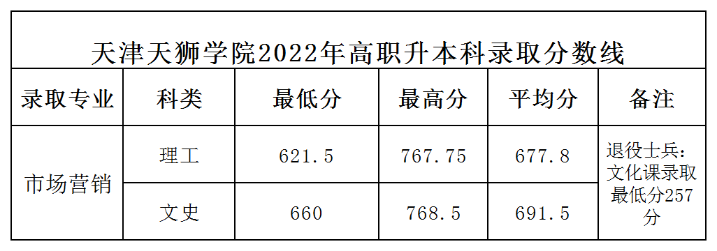 2022年天津天獅學院專升本錄取分數(shù)線.png