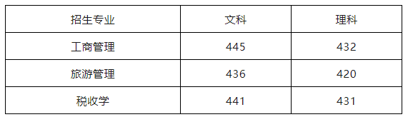 2022年天津財經大學珠江學院專升本錄取分數(shù)線.png