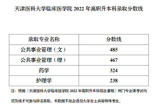 2022年天津醫(yī)科大學臨床醫(yī)學院專升本錄取分數(shù)線.png