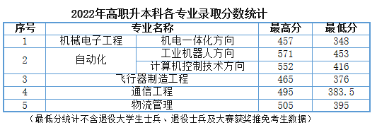 2022年天津中德應用技術大學專升本錄取分數(shù)線.png