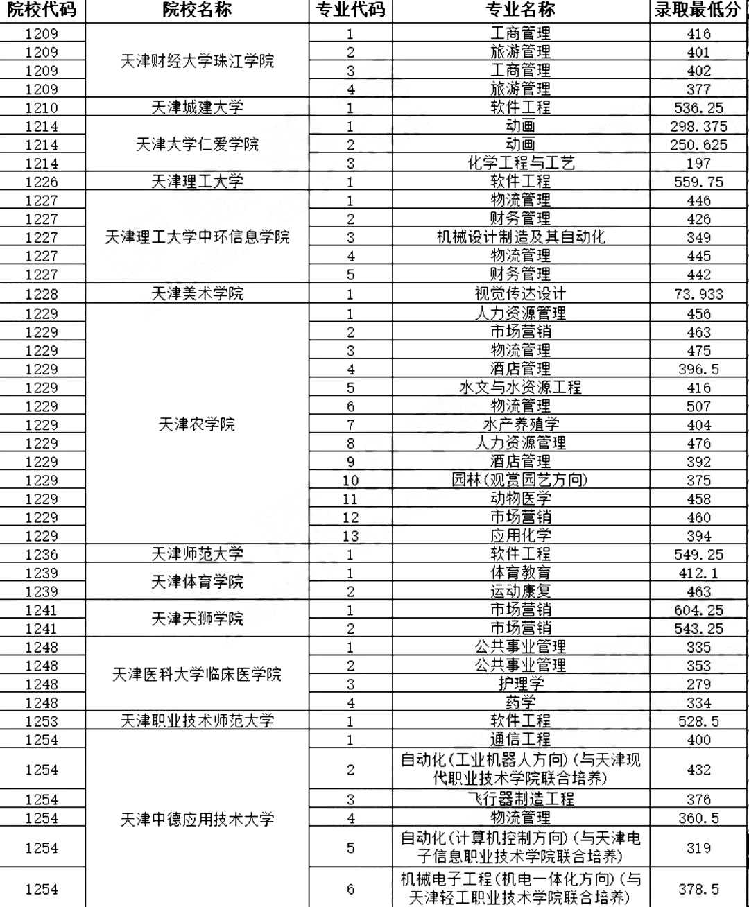 2021年天津市專升本錄取最低分.png