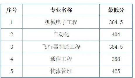 2023年天津中德應(yīng)用技術(shù)大學(xué)錄取分?jǐn)?shù)線(xiàn)已公布.jpg