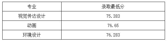 天津美術(shù)學(xué)院專(zhuān)升本分?jǐn)?shù)線(xiàn).jpg
